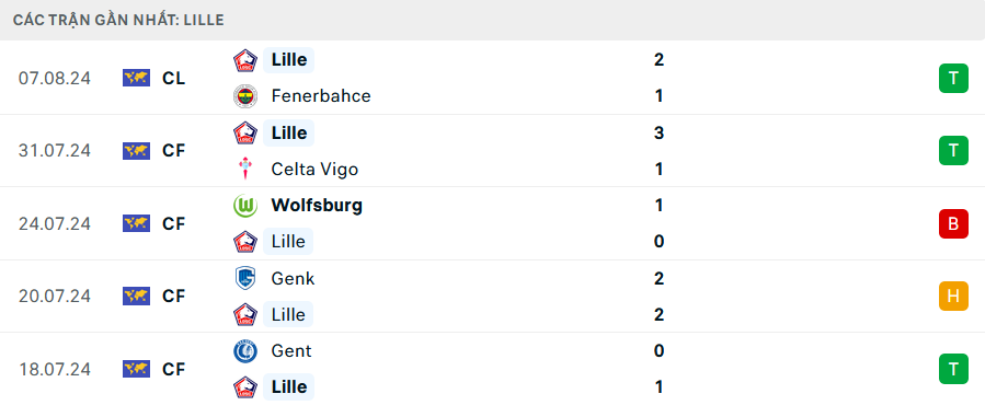 Phong độ Lille 5 trận gần nhất