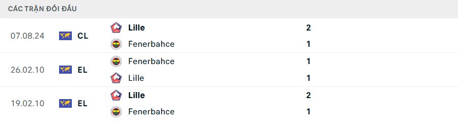 Lịch sử đối đầu Fenerbahce vs Lille