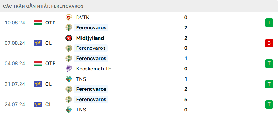 Phong độ Ferencvarosi 5 trận gần nhất