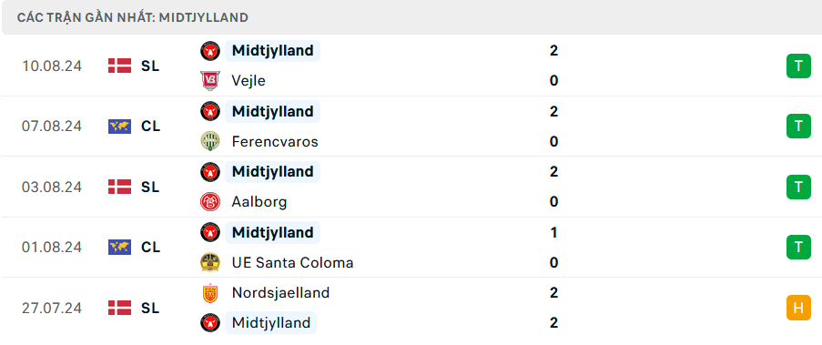 Phong độ Midtjylland 5 trận gần nhất