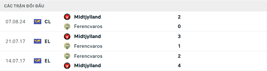 Lịch sử đối đầu Ferencvarosi vs Midtjylland