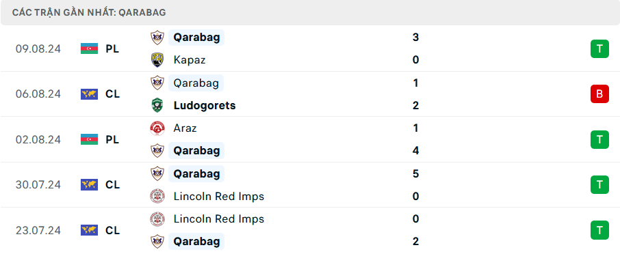 Phong độ Qarabag 5 trận gần nhất