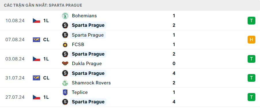 Phong độ Sparta Prague 5 trận gần nhất