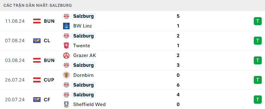 Phong độ Salzburg 5 trận gần nhất