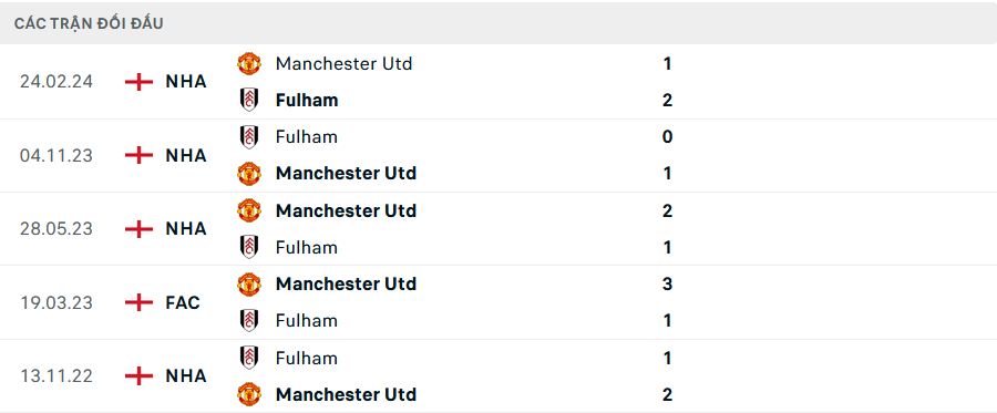 Lịch sử đối đầu MU vs Fulham