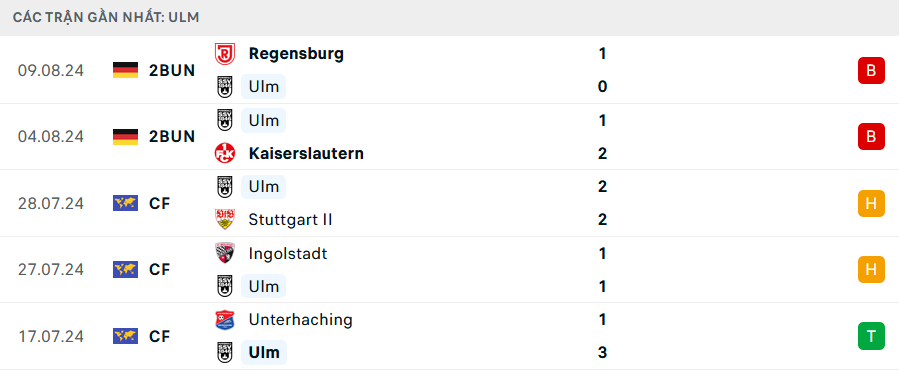 Phong độ Ulm 5 trận gần nhất