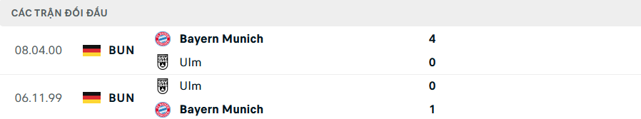 Lịch sử đối đầu Ulm vs Bayern Munich