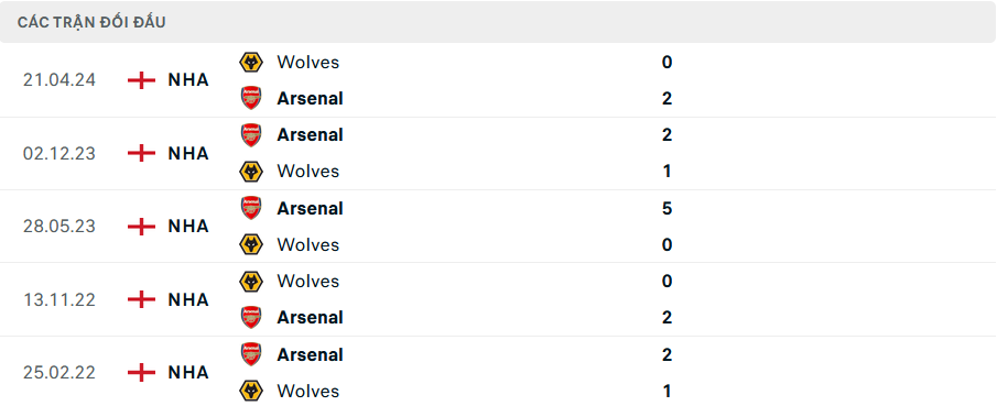 Lịch sử đối đầu Arsenal vs Wolves