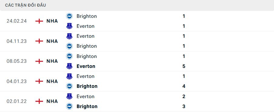 Lịch sử đối đầu Everton vs Brighton