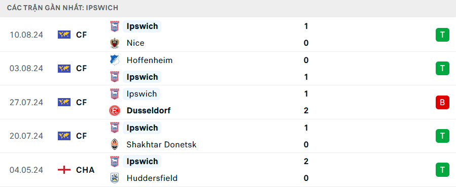 Phong độ Ipswich 5 trận gần nhất