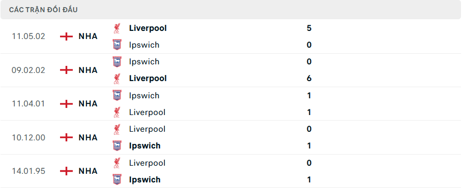 Lịch sử đối đầu Ipswich vs Liverpool