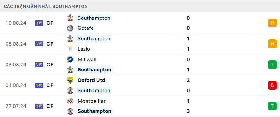 Phong độ Southampton 5 trận gần nhất