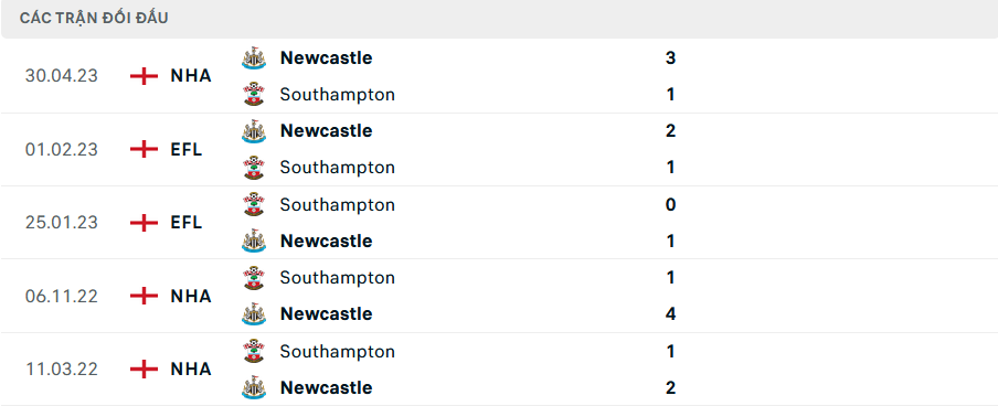 Lịch sử đối đầu Newcastle vs Southampton