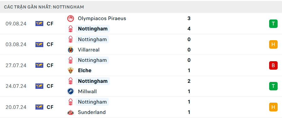 Phong độ Nottingham 5 trận gần nhất