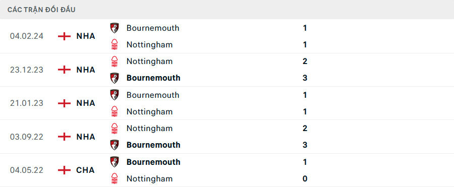 Lịch sử đối đầu Nottingham vs Bournemouth