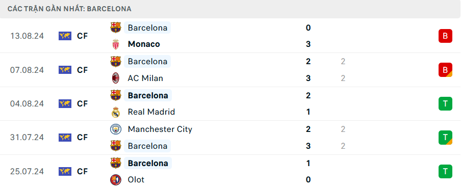 Phong độ Barcelona 5 trận gần nhất