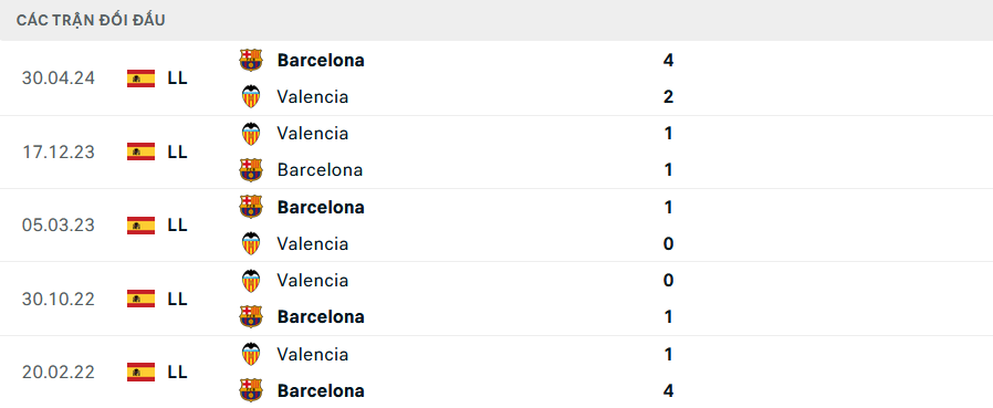 Lịch sử đối đầu Valencia vs Barcelona