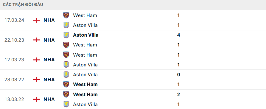 Lịch sử đối đầu West Ham vs Aston Villa