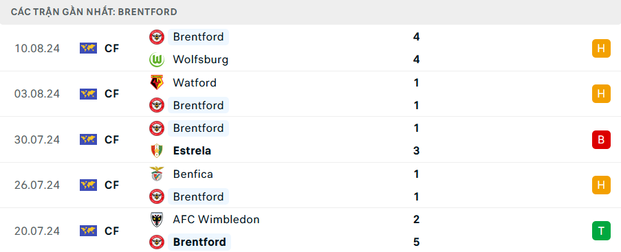 Phong độ Brentford 5 trận gần nhất