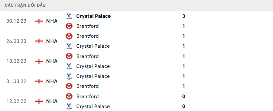 Lịch sử đối đầu Brentford vs Crystal Palace