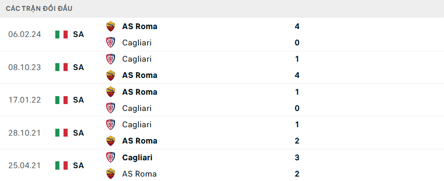 Lịch sử đối đầu Cagliari vs Roma