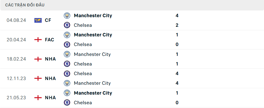 Lịch sử đối đầu Chelsea vs Man City