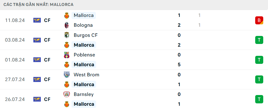 Phong độ Mallorca 5 trận gần nhất