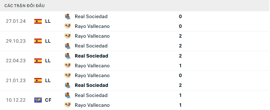 Lịch sử đối đầu Sociedad vs Vallecano