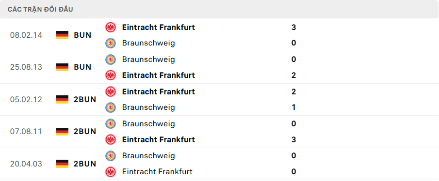 Lịch sử đối đầu Braunschweig vs Frankfurt