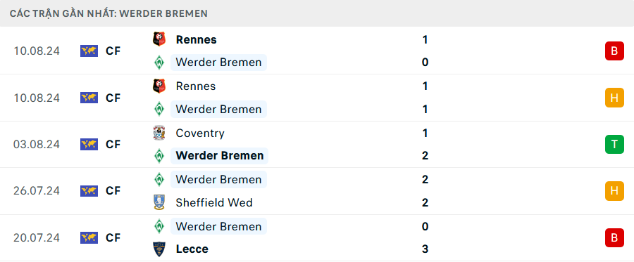 Phong độ Werder Bremen 5 trận gần nhất