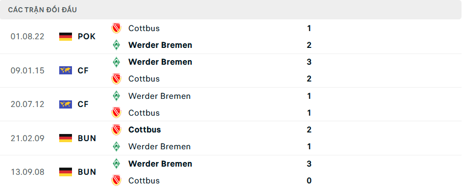 Lịch sử đối đầu Energie Cottbus vs Werder Bremen