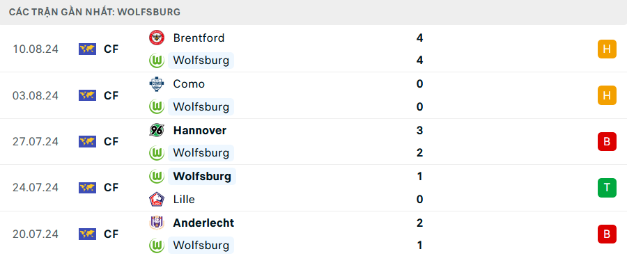 Phong độ Wolfsburg 5 trận gần nhất