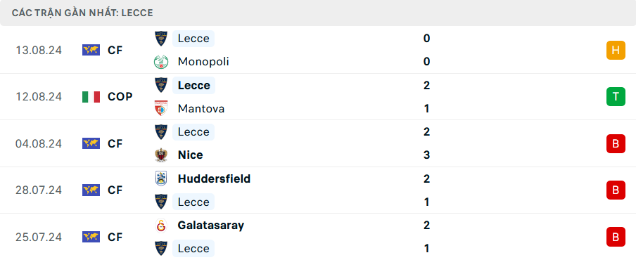 Phong độ Lecce 5 trận gần nhất