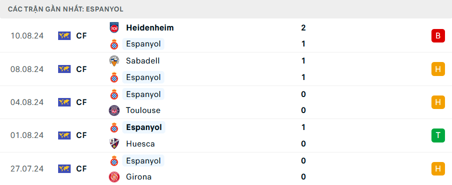 Phong độ Espanyol 5 trận gần nhất
