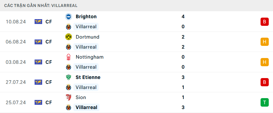 Phong độ Villarreal 5 trận gần nhất