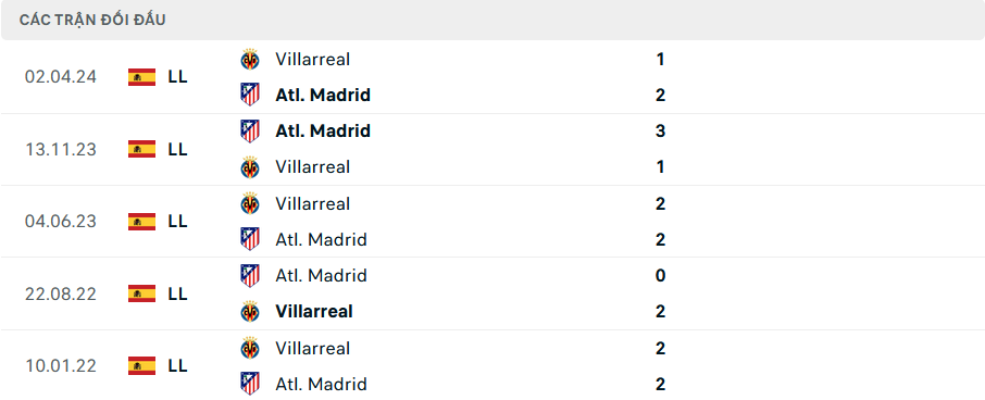 Lịch sử đối đầu Villarreal vs Atletico Madrid