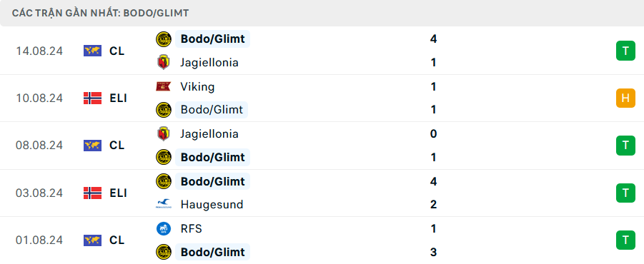 Phong độ Bodo Glimt 5 trận gần nhất