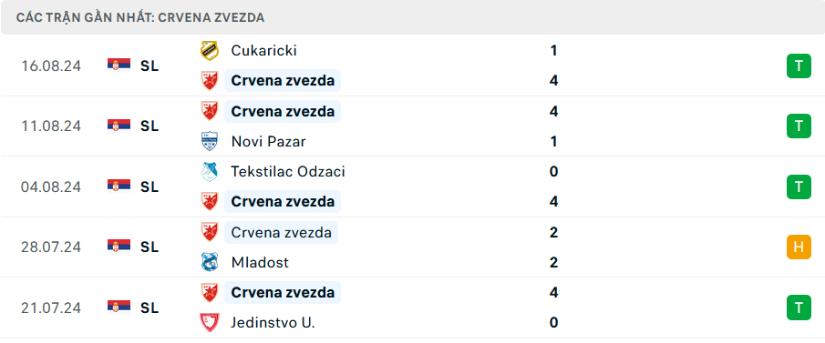 Phong độ Crvena Zvezda 5 trận gần nhất