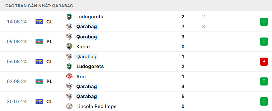 Phong độ Qarabag 5 trận gần nhất