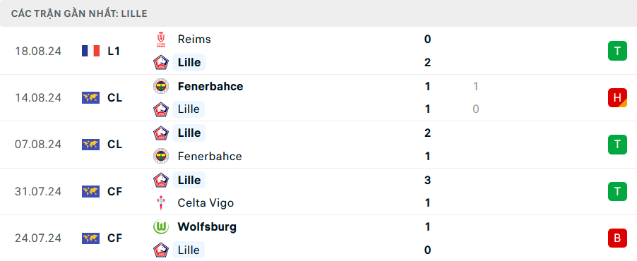 Phong độ Lille 5 trận gần nhất