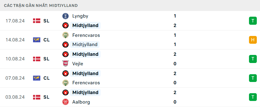 Phong độ Midtjylland 5 trận gần nhất