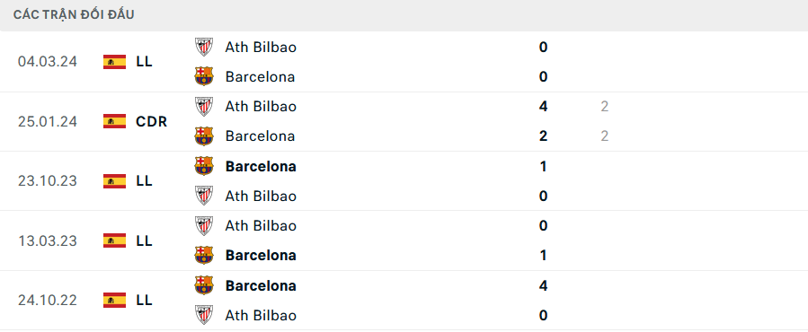 Lịch sử đối đầu Barcelona vs Bilbao