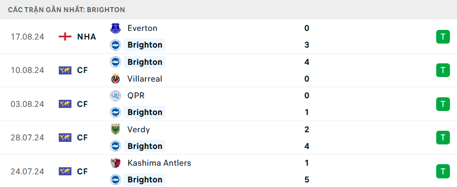 Phong độ Brighton 5 trận gần nhất