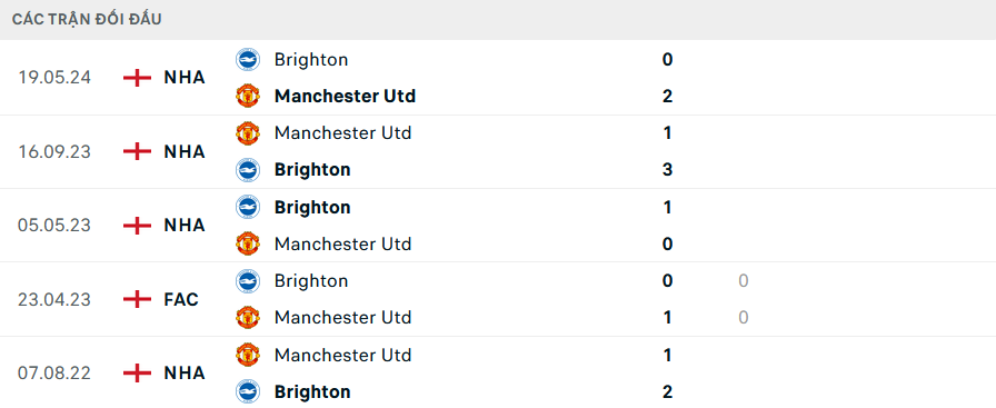 Lịch sử đối đầu Brighton vs MU