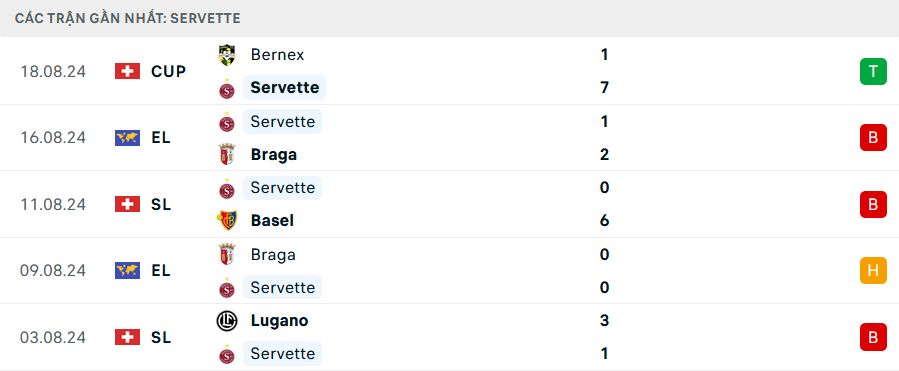Phong độ Servette 5 trận gần nhất