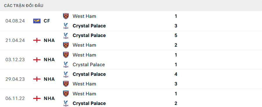 Lịch sử đối đầu Crystal Palace vs West Ham