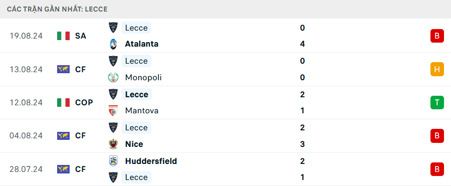 Phong độ Lecce 5 trận gần nhất