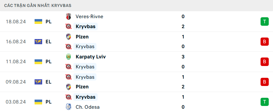 Phong độ Kryvbas 5 trận gần nhất
