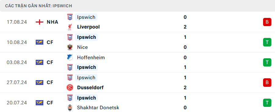 Phong độ Ipswich 5 trận gần nhất