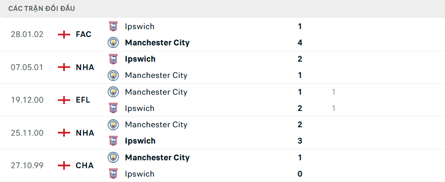 Lịch sử đối đầu Man City vs Ipswich